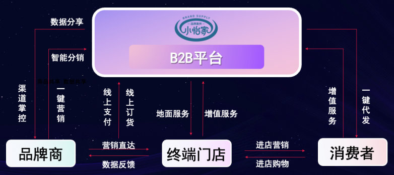 918博天堂李勇：数字化B2B平台小怡家，打破流通壁垒，赋能终端新增长